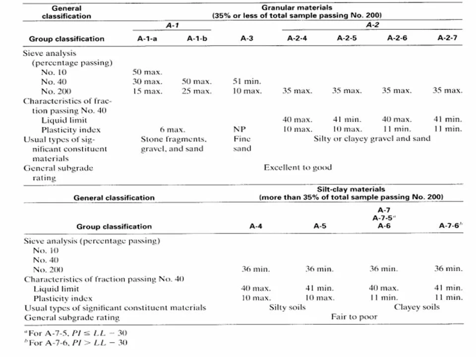 Illustrative image of Soil classification (USCS/AASHTO) in Auckland