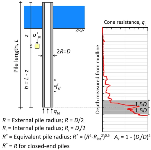 Illustrative image of Pile skin friction vs. end bearing analysis in Auckland